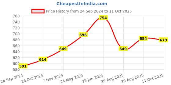 myntra.com Peora 18K Gold-Plated Crescent Shaped Kundan Chandbalis peora Price History Graph from 24 Sep 2024 to 11 Oct 2025