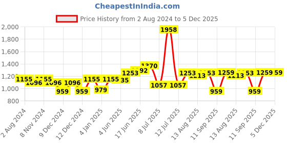 myntra.com Peora 18K Gold-Plated Kundan Jewellery Set peora Price History Graph from 2 Aug 2024 to 4 Dec 2025