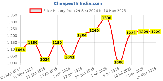 myntra.com Peora 18K Gold-Plated Traditional Kundan Jewellery Set peora Price History Graph from 29 Sep 2024 to 18 Nov 2025