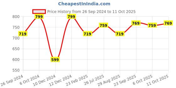 myntra.com Peora 22-Piece Gold-Plated Silk Thread & Stone-Studded Bangles peora Price History Graph from 26 Sep 2024 to 11 Oct 2025