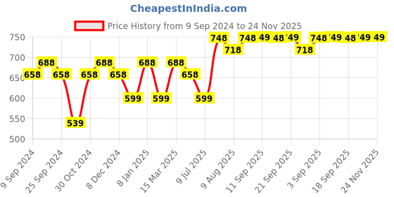 myntra.com Peora 925 Silver Plated Heart of Atlantis Pendant With Necklace peora Price History Graph from 9 Sep 2024 to 24 Nov 2025
