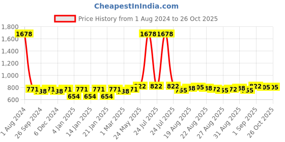 myntra.com Peora AD Studded Rose Gold Plated Hoop Drop Earrings peora Price History Graph from 1 Aug 2024 to 26 Oct 2025