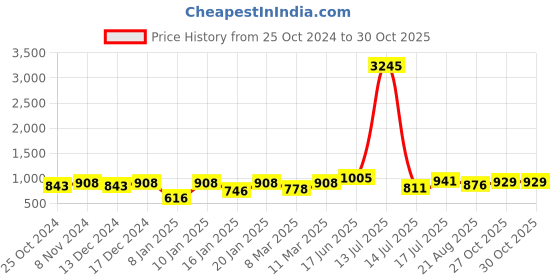myntra.com Peora Alloy Silver-Plated CZ-Studded Finger Ring peora Price History Graph from 25 Oct 2024 to 30 Oct 2025