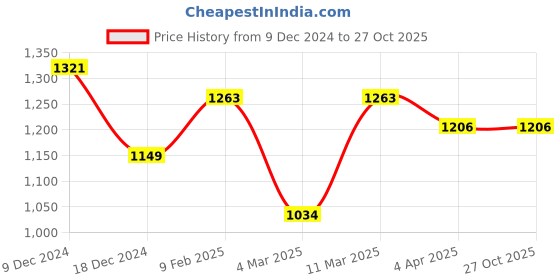 myntra.com Peora American Diamond Gold-Plated Kada Bracelet peora Price History Graph from 9 Dec 2024 to 26 Oct 2025