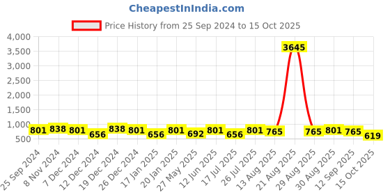 myntra.com Peora American Diamond Silver Plated Studs Earrings peora Price History Graph from 25 Sep 2024 to 15 Oct 2025