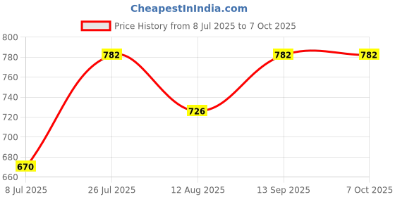 myntra.com Peora Analog Watch Stretchable Finger Ring peora Price History Graph from 8 Jul 2025 to 6 Oct 2025