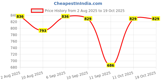 myntra.com Peora Artificial Stones Studded Waist Chain Saree Accessories peora Price History Graph from 2 Aug 2025 to 11 Oct 2025