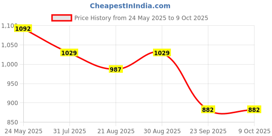 myntra.com Peora Artificial Stones Studded Waist Chain Saree Accessories peora Price History Graph from 24 May 2025 to 8 Oct 2025