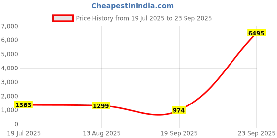myntra.com Peora Artificial Stones Studded Waist Chain Saree Accessories peora Price History Graph from 19 Jul 2025 to 23 Sep 2025