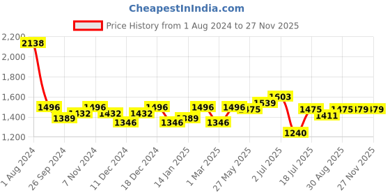 myntra.com Peora Black & Silver-Toned Square Cufflinks peora Price History Graph from 1 Aug 2024 to 26 Nov 2025