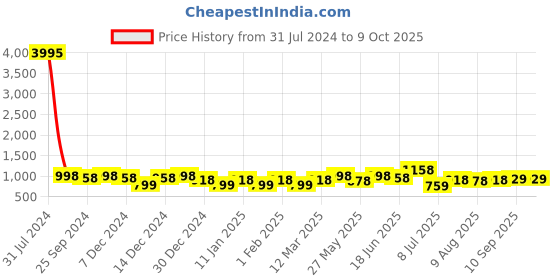 myntra.com Peora Black Cufflink & Tie Pin Set peora Price History Graph from 31 Jul 2024 to 8 Oct 2025