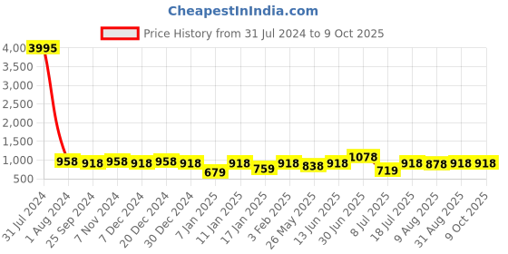 myntra.com Peora Black Cufflink & Tie Pin Set peora Price History Graph from 31 Jul 2024 to 9 Oct 2025
