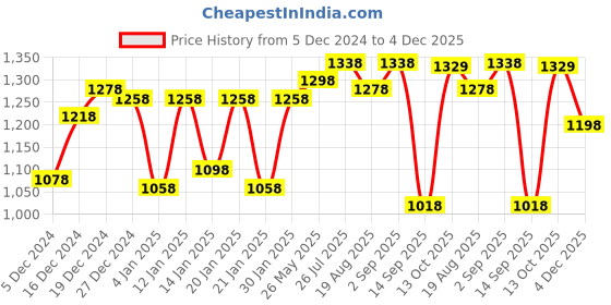 myntra.com Peora Black Gold-Plated Kundan Embellished Handcrafted Jewellery Set peora Price History Graph from 5 Dec 2024 to 4 Dec 2025