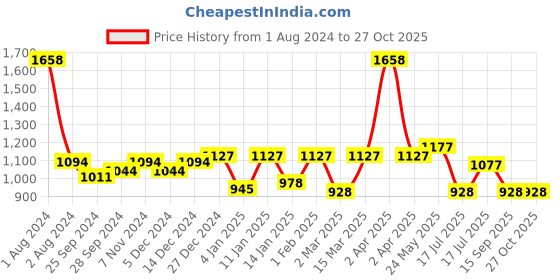 myntra.com Peora Black Stainless Steel Chain peora Price History Graph from 1 Aug 2024 to 27 Oct 2025