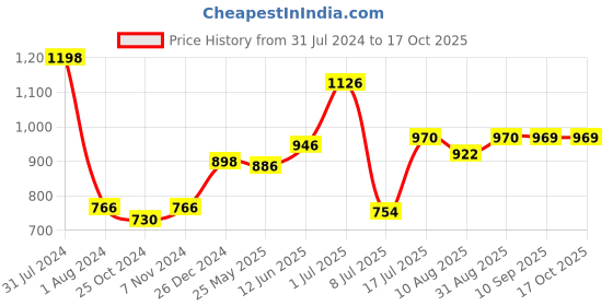 myntra.com Peora Black Symbol Cufflinks peora Price History Graph from 31 Jul 2024 to 16 Oct 2025