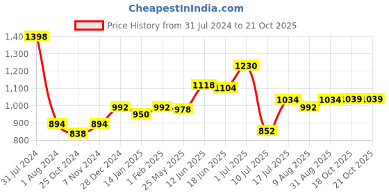 myntra.com Peora Black Symbol Cufflinks peora Price History Graph from 31 Jul 2024 to 20 Oct 2025