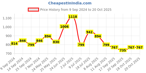 myntra.com Peora Blue & White Gold-Plated Kundan Long Layered Jewellery Set peora Price History Graph from 9 Sep 2024 to 20 Oct 2025