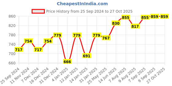myntra.com Peora Blue & White Gold-Plated Kundan-Studded Pearl Handcrafted Jewellery Set peora Price History Graph from 25 Sep 2024 to 27 Oct 2025