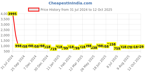 myntra.com Peora Blue Cufflink & Tie Pin Set peora Price History Graph from 31 Jul 2024 to 12 Oct 2025