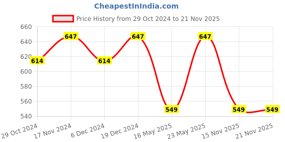 myntra.com Peora Blue Gold-Plated Kundan & Pearl Maang Tikka peora Price History Graph from 29 Oct 2024 to 18 Nov 2025