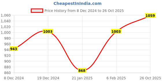 myntra.com Peora Blue Gold Plated Kundan & Pearl Studded Jewellery Set peora Price History Graph from 8 Dec 2024 to 26 Oct 2025