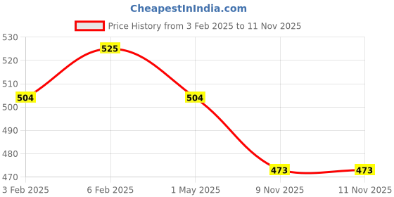 myntra.com Peora Blue Gold Plated Kundan & Pearl Studded Maang Tikka peora Price History Graph from 3 Feb 2025 to 10 Nov 2025
