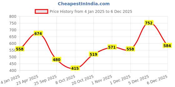 myntra.com Peora Blue Gold Plated Kundan Studded Earring & Maang Tikka Set peora Price History Graph from 4 Jan 2025 to 5 Dec 2025
