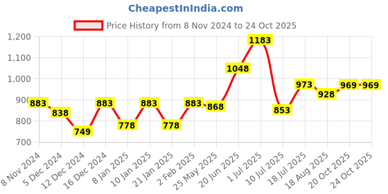myntra.com Peora Blue Gold-Plated Kundan Studded Jewellery Set peora Price History Graph from 8 Nov 2024 to 24 Oct 2025
