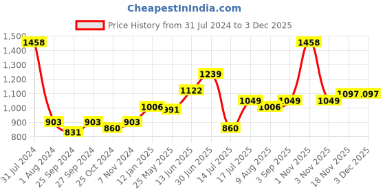 myntra.com Peora Blue Square Cufflinks peora Price History Graph from 31 Jul 2024 to 2 Dec 2025