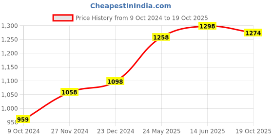 myntra.com Peora Brown & Gold-Toned Embellished Potli Clutch peora Price History Graph from 9 Oct 2024 to 19 Oct 2025