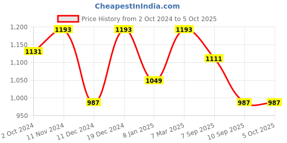 myntra.com Peora Champagne & Gold-Plated Set Of 2 Matching Bangle Kundan Studded Chuda Bangles peora Price History Graph from 2 Oct 2024 to 5 Oct 2025