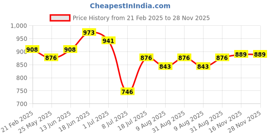 myntra.com Peora Contemporary Cufflink peora Price History Graph from 21 Feb 2025 to 27 Nov 2025