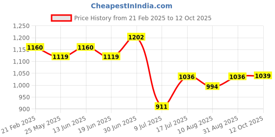 myntra.com Peora Contemporary Cufflink peora Price History Graph from 21 Feb 2025 to 12 Oct 2025