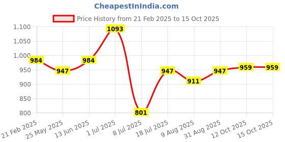 myntra.com Peora Contemporary Cufflink peora Price History Graph from 21 Feb 2025 to 15 Oct 2025
