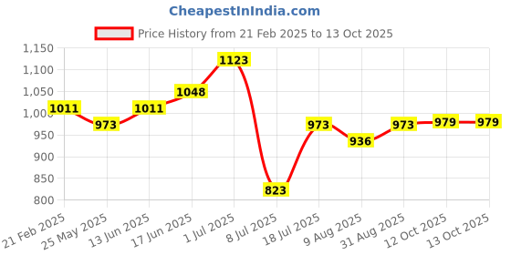 myntra.com Peora Contemporary Cufflink peora Price History Graph from 21 Feb 2025 to 13 Oct 2025