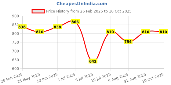 myntra.com Peora Contemporary Cufflink peora Price History Graph from 26 Feb 2025 to 10 Oct 2025
