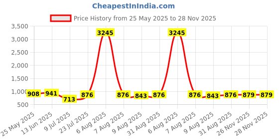 myntra.com Peora Contemporary Cufflink peora Price History Graph from 25 May 2025 to 26 Nov 2025