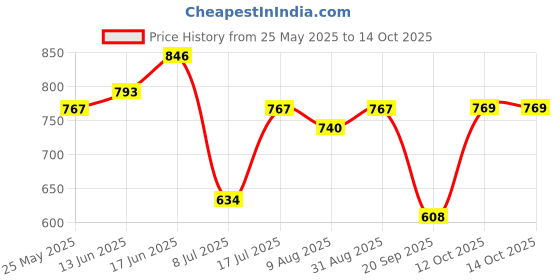 myntra.com Peora Contemporary Cufflink peora Price History Graph from 25 May 2025 to 13 Oct 2025