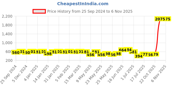 myntra.com Peora Contemporary Drop Earrings peora Price History Graph from 25 Sep 2024 to 2 Nov 2025
