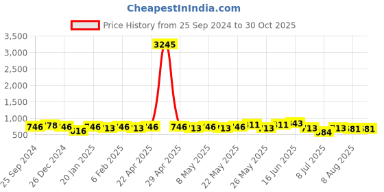 myntra.com Peora Contemporary Drop Earrings peora Price History Graph from 25 Sep 2024 to 29 Oct 2025
