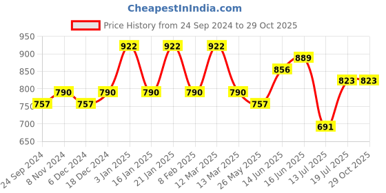 myntra.com Peora Contemporary Hoop Earrings peora Price History Graph from 24 Sep 2024 to 29 Oct 2025