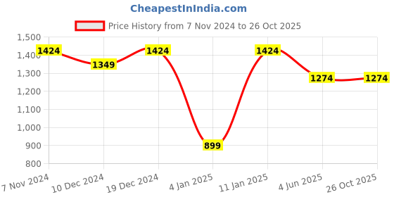 myntra.com Peora Contemporary Hoop Earrings peora Price History Graph from 7 Nov 2024 to 26 Oct 2025