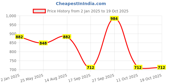 myntra.com Peora Contemporary Silver Plated Cubic Zirconia Drop Earrings peora Price History Graph from 2 Jan 2025 to 18 Oct 2025