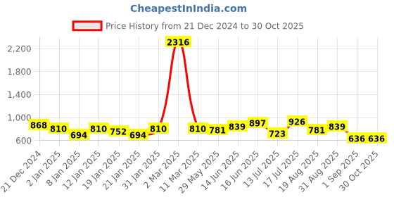 myntra.com Peora Contemporary Silver Plated Cubic Zirconia Hoop Earrings peora Price History Graph from 21 Dec 2024 to 30 Oct 2025
