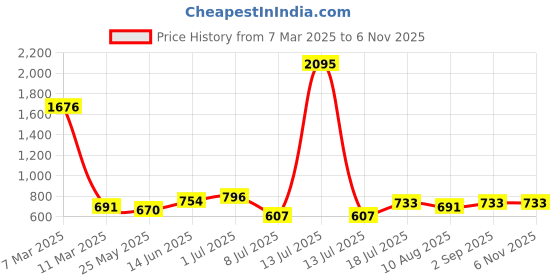 myntra.com Peora Contemporary Silver Plated Cubic Zirconia Studs Earrings peora Price History Graph from 7 Mar 2025 to 3 Nov 2025