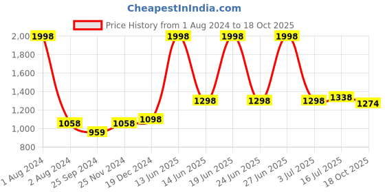 myntra.com Peora Cream-Coloured & Gold-Toned Embellished Potli Clutch peora Price History Graph from 1 Aug 2024 to 18 Oct 2025