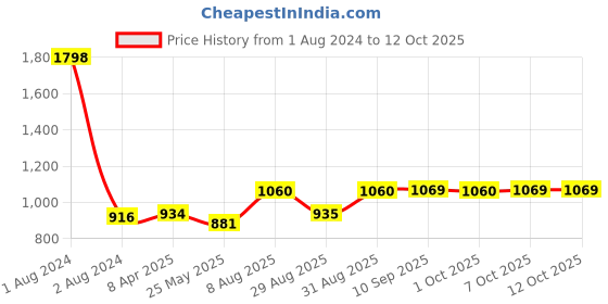 myntra.com Peora Cream-Coloured & Gold-Toned Embellished Potli Clutch peora Price History Graph from 1 Aug 2024 to 12 Oct 2025