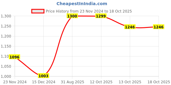 myntra.com Peora Cream-Coloured & Gold-Toned Embellished Potli Clutch peora Price History Graph from 23 Nov 2024 to 18 Oct 2025