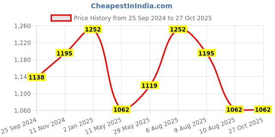 myntra.com Peora Cream-Coloured & Navy Blue Gold-Plated Jadau Kundan Studded & Beaded Jewellery Set peora Price History Graph from 25 Sep 2024 to 27 Oct 2025