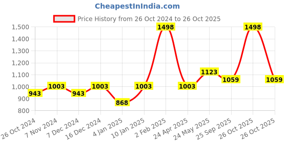 myntra.com Peora Cream-Coloured & Pink Gold-Plated Kundan Studded & Beaded Jadau Jewellery Set peora Price History Graph from 26 Oct 2024 to 26 Oct 2025